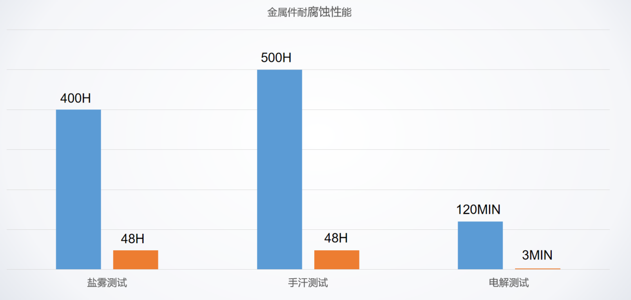 金屬耐腐蝕性.png 金屬耐腐蝕性.png